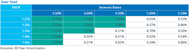 Debt Yield Table