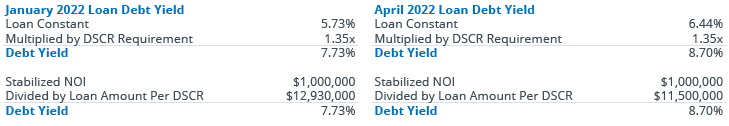Debt Yield Monthly Examples